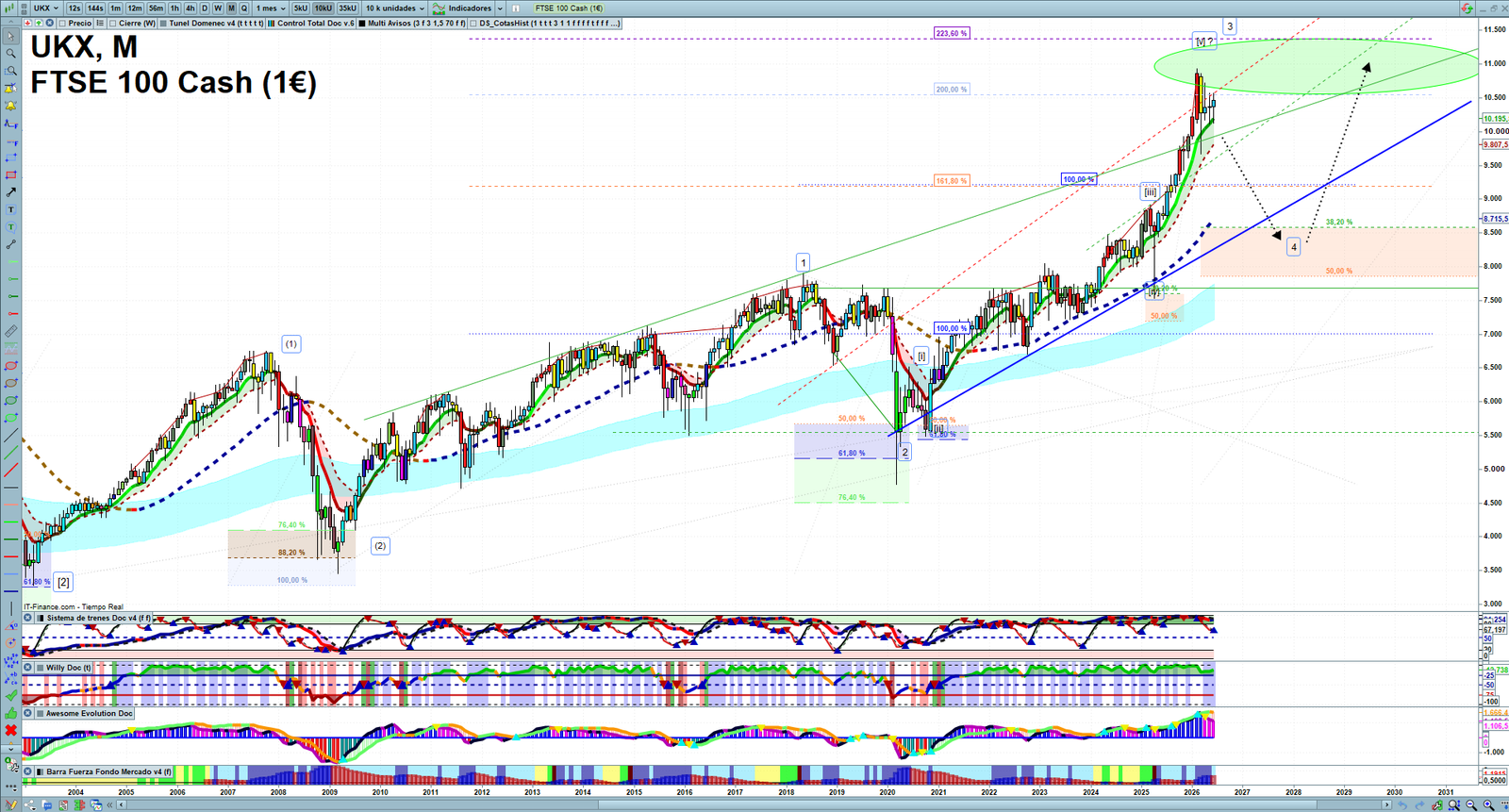 FTSE monthly technical analysis chart with trend structure, support and resistance levels